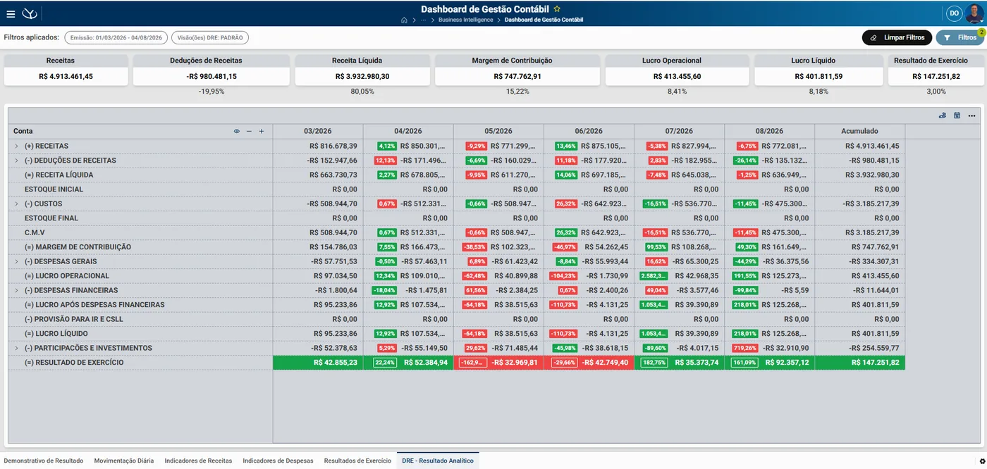 Dashboard de gestão contábil e fiscal do Yzidro ERP com indicadores de resultado