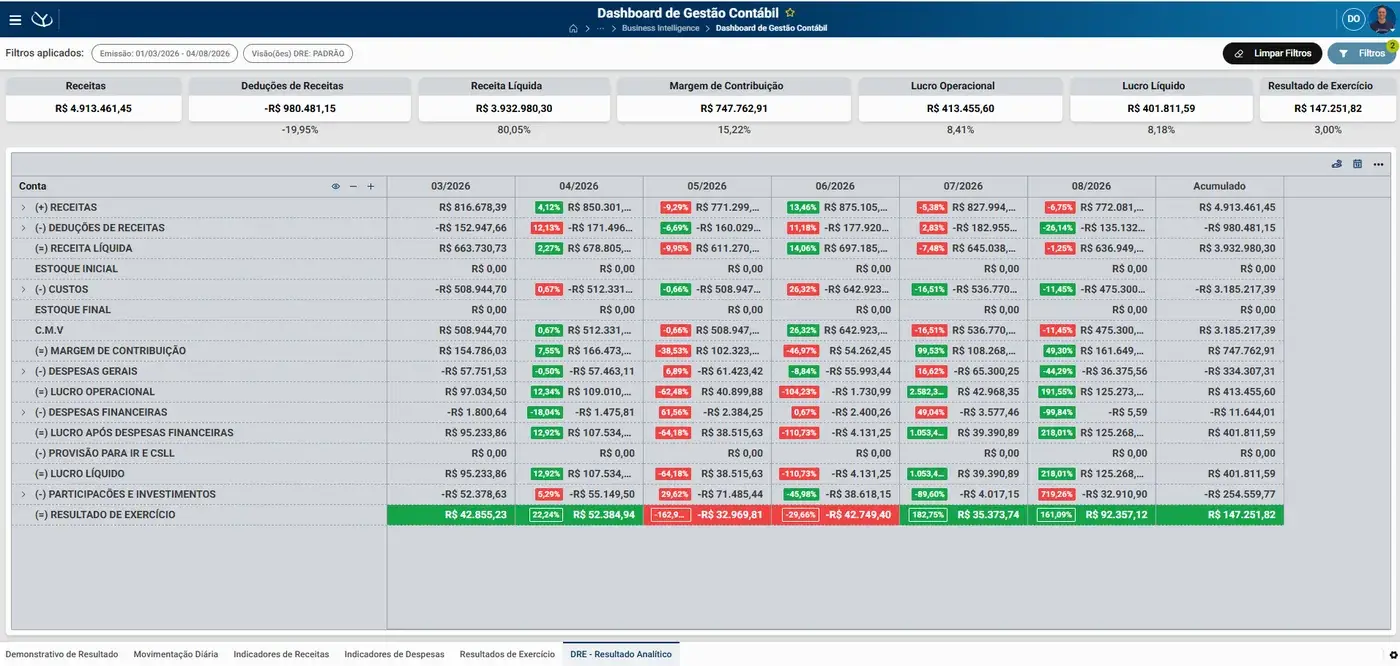 Dashboard de gestão contábil do Yzidro ERP com DRE e indicadores de resultado