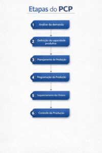 etapas do PCP