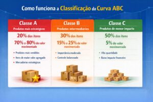 Curva ABC: como priorizar produtos, reduzir custos e melhorar a gestão do estoque